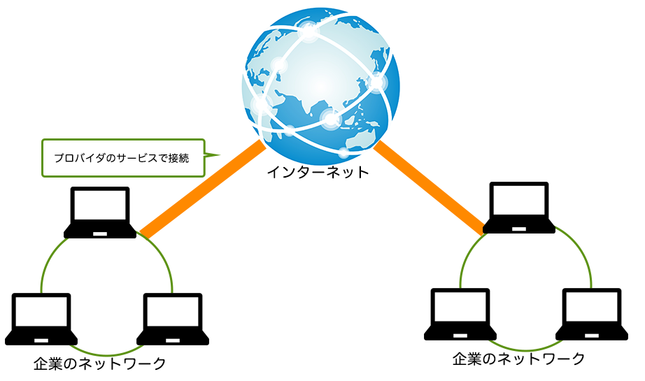 インターネット