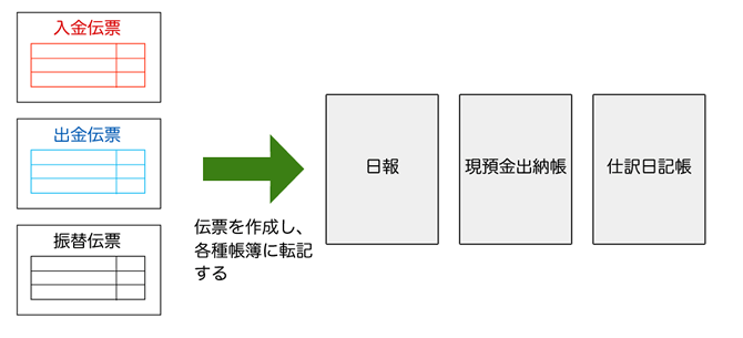 各種の伝票から帳簿作成