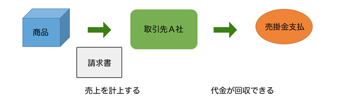 売掛金管理の流れ