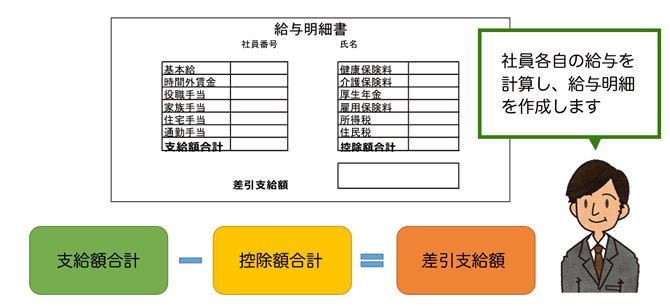 給与明細の内容