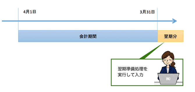 翌期準備処理