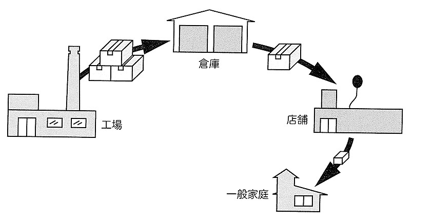 工場-倉庫-店舗-家庭までの商品の流れを表したイラスト