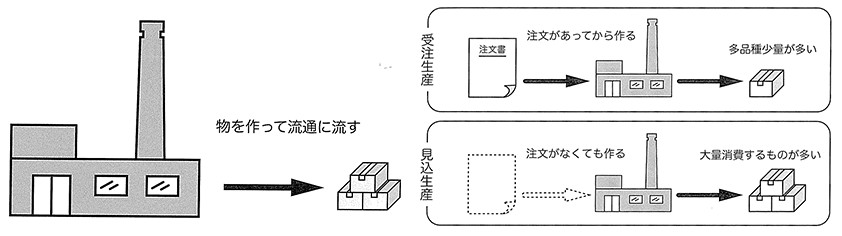 工場の生産形態のイラスト