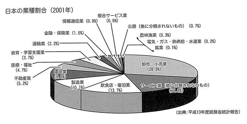 日本の業種割合の円グラフ