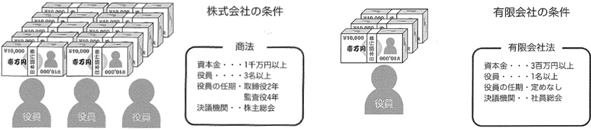 株式会社の条件、有限会社の条件