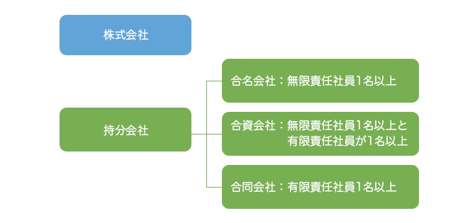 会社形態の分類を表した画像