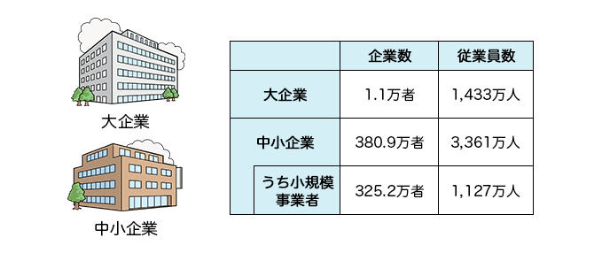 大きいビルと小さいビルのイラスト