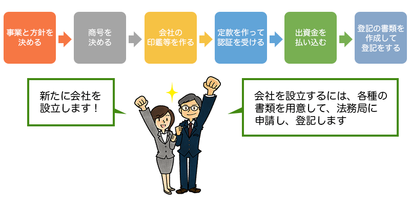 会社設立までの流れを説明した図と腕を掲げるOLとサラリーマンのイラスト