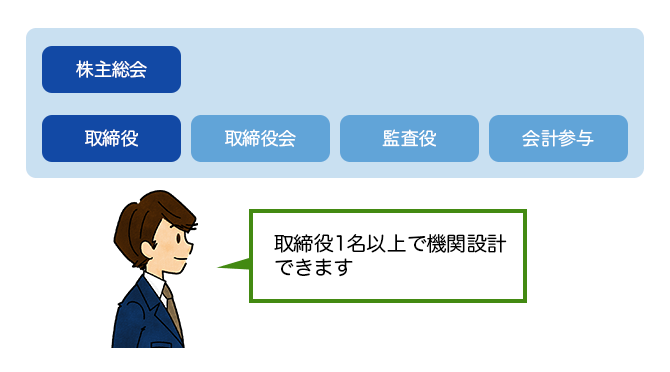 取締役１名で構成した機関設計の図と横を向くサラリーマンのイラスト