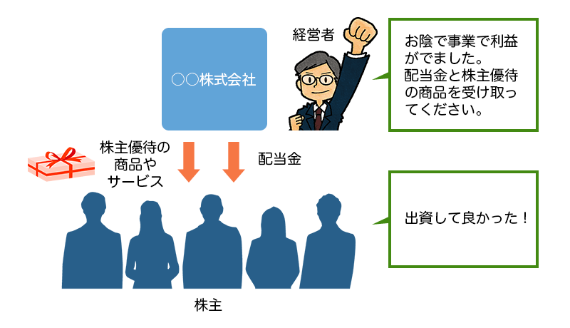 株式会社から株主へ利益が還元される図と経営者のイラスト