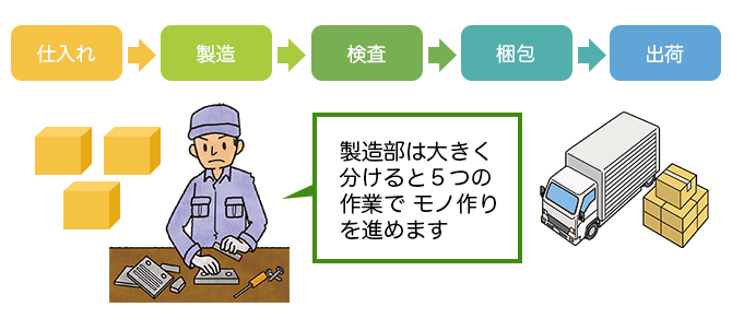 モノ作りを進める流れの5項目の図と男性作業員とトラックのイラスト