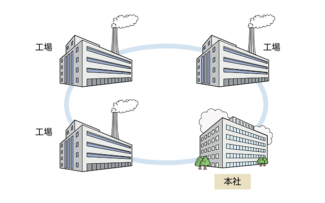 ネットワークで繋がる生産拠点の３つの工場と本社のイラスト