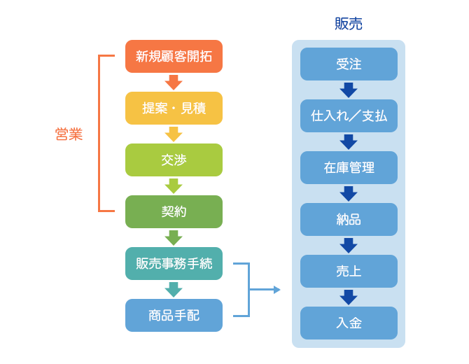 営業の流れと販売の流れを表した図