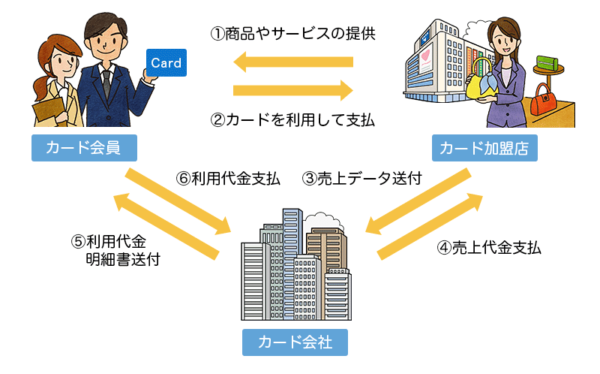 クレジットカード の仕組みを理解しよう 業務の教科書