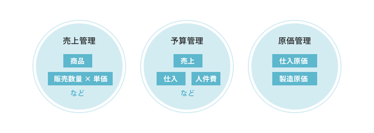 プロジェクト収支管理の基礎は、①売上管理、②予算管理、③原価管理を管理すること。